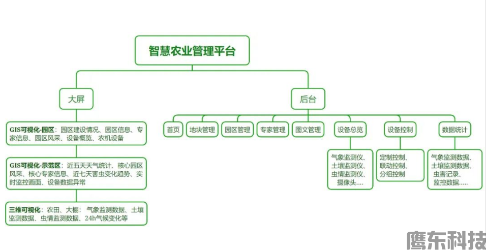 千亿市场!智慧农业,这3大场景是灵魂。。。(图2) image.png